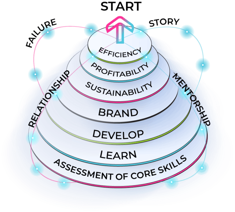 LTS model pyramid diagram