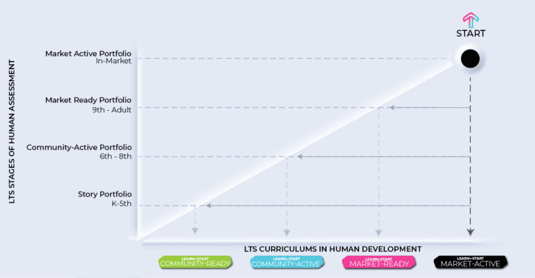 LTS Solution for Human Development diagram - Market Active